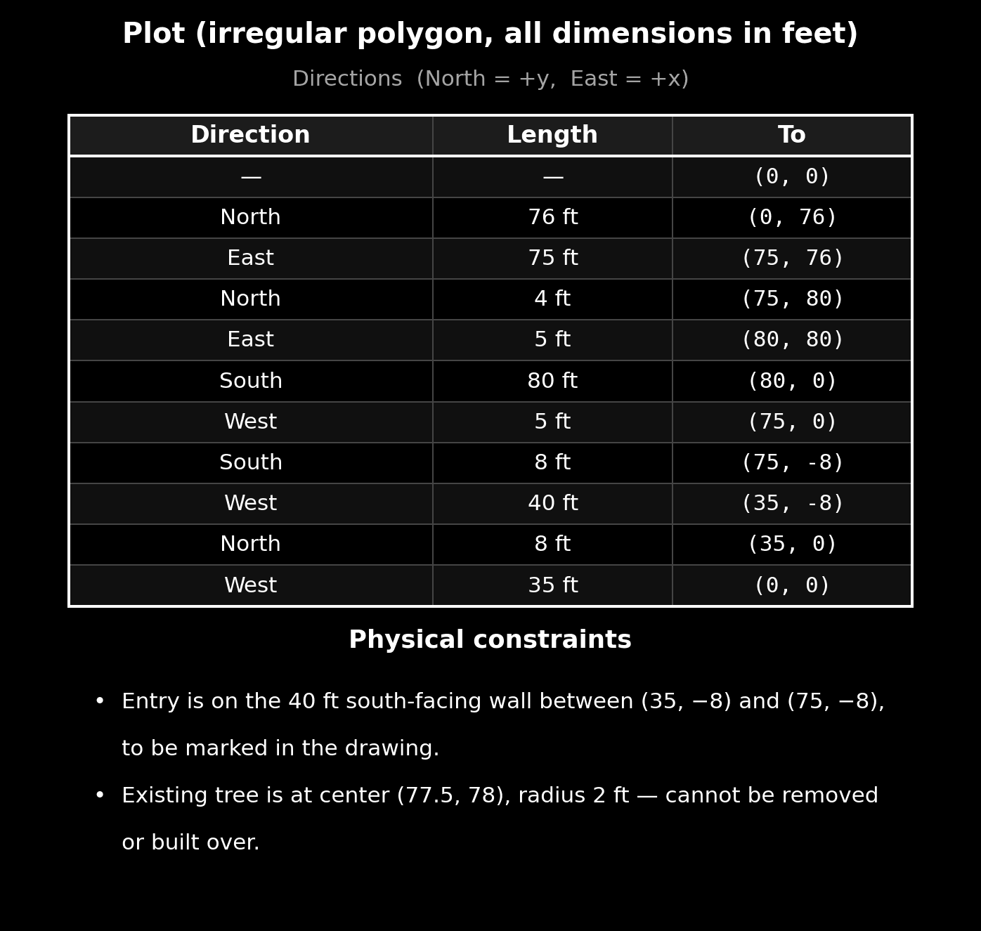 The plot specification